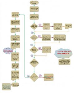 مراحل ثبت پرونده در دفاتر خدمات قضایی